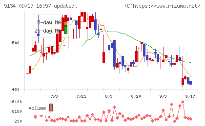 POPERチャート