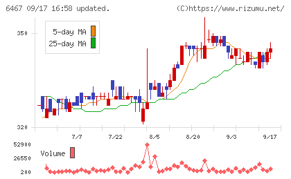 ニチダイチャート