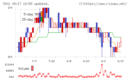 ポプラチャート