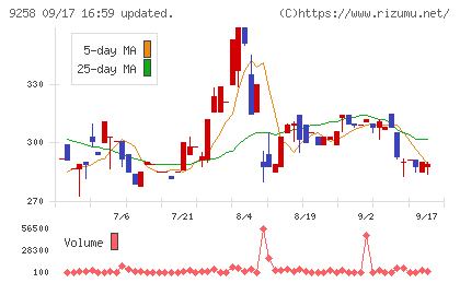 ＣＳ−Ｃチャート