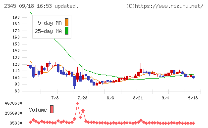 HODL1チャート
