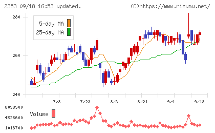 日本駐車場開発チャート