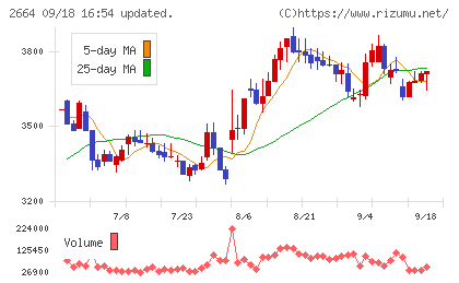 カワチ薬品チャート