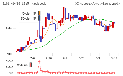 買取王国チャート