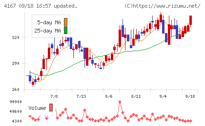 ココペリチャート