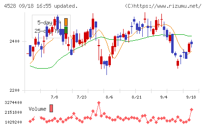 小野薬品工業チャート