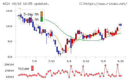 藤倉化成チャート