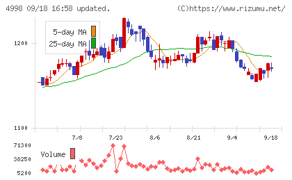 フマキラーチャート