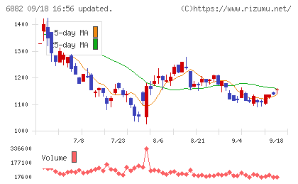 三社電機製作所チャート