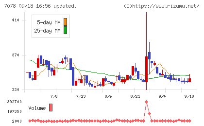 INCLUSIVE Holdingsチャート
