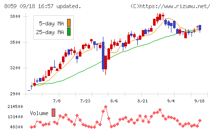 第一実業チャート
