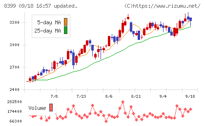 琉球銀行チャート