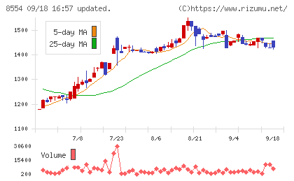 南日本銀行チャート