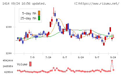 ショーボンドホールディングスチャート
