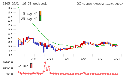 HODL1チャート