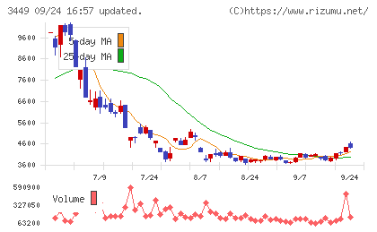 テクノフレックスチャート