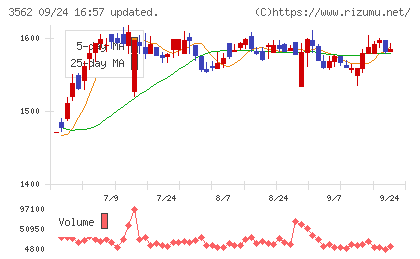 No.1チャート