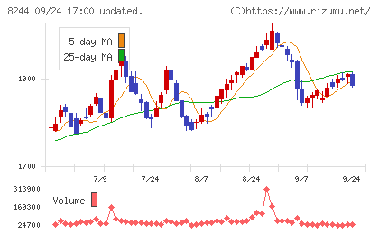 近鉄百貨店チャート