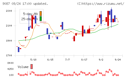 タカセチャート