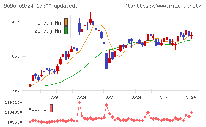 AZ−COM丸和ホールディングスチャート