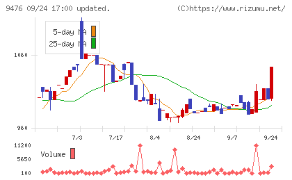 中央経済社ホールディングスチャート