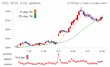 藤田観光チャート