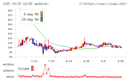HODL1チャート