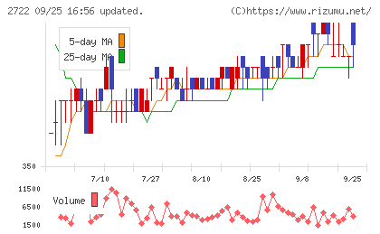 ＩＫホールディングスチャート