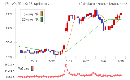 三洋化成工業チャート