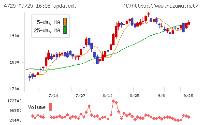ＣＡＣ　Ｈｏｌｄｉｎｇｓチャート