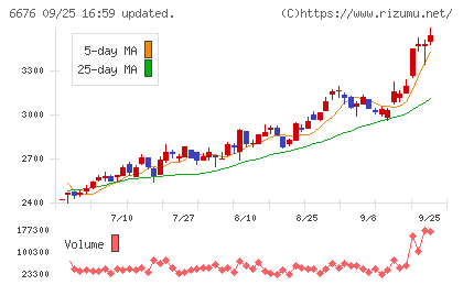 バッファローチャート