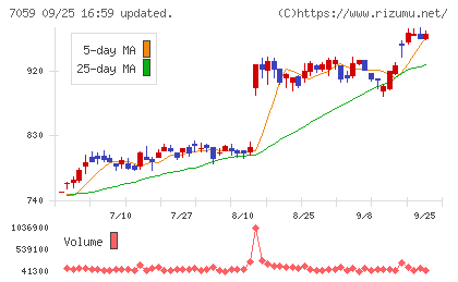 コプロ・ホールディングスチャート