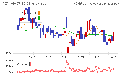 コンフィデンス・インターワークスチャート