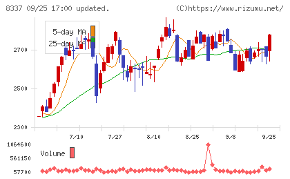 千葉興業銀行チャート