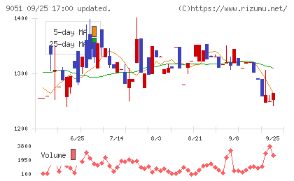センコン物流チャート