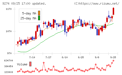ＫＰＰグループホールディングスチャート