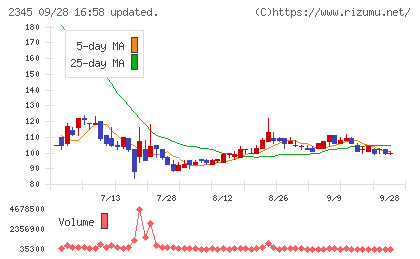 ＨＯＤＬ１チャート