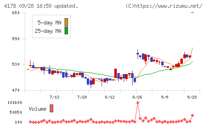 Sharing Innovationsチャート