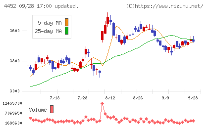 花王チャート