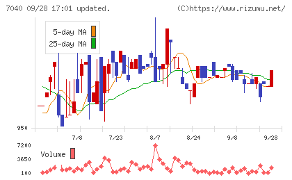サン・ライフホールディングチャート