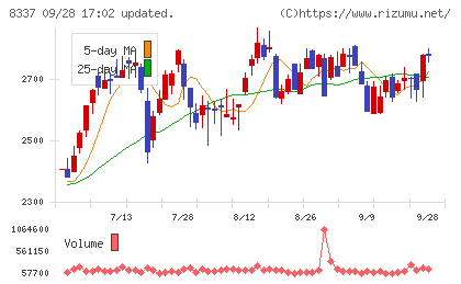 千葉興業銀行チャート