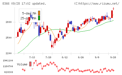 滋賀銀行チャート