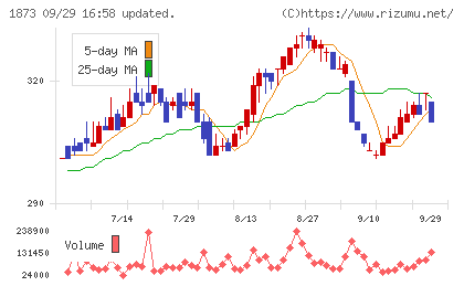 東日本ハウスチャート