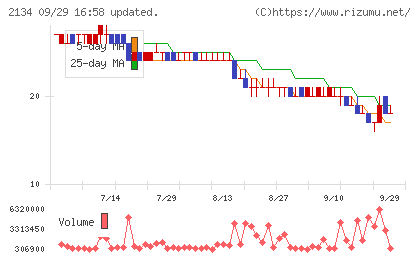 北浜キャピタルパートナーズチャート
