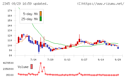 ＨＯＤＬ１チャート
