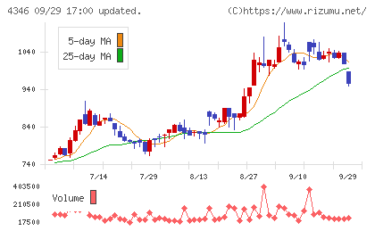 NEXYZ.Groupチャート