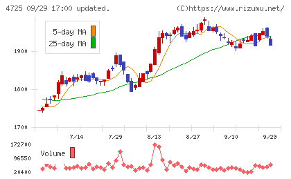 ＣＡＣ　Ｈｏｌｄｉｎｇｓチャート