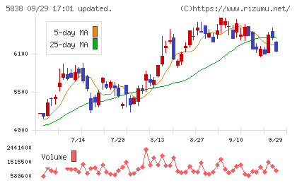 楽天銀行チャート