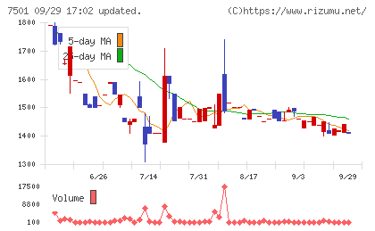 ティムコチャート
