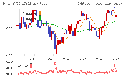 カナデンチャート